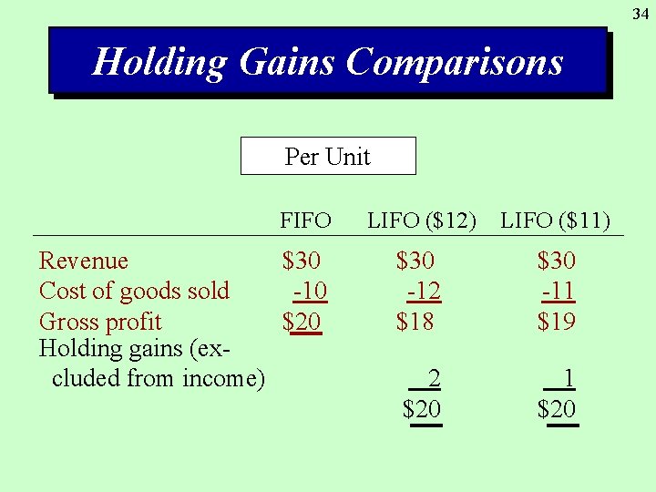 34 Holding Gains Comparisons Per Unit FIFO Revenue $30 Cost of goods sold -10