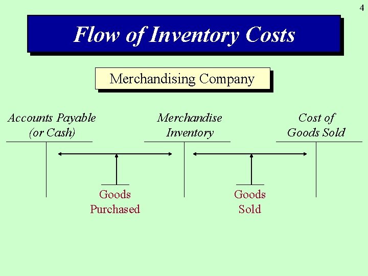 4 Flow of Inventory Costs Merchandising Company Accounts Payable (or Cash) Goods Purchased Merchandise