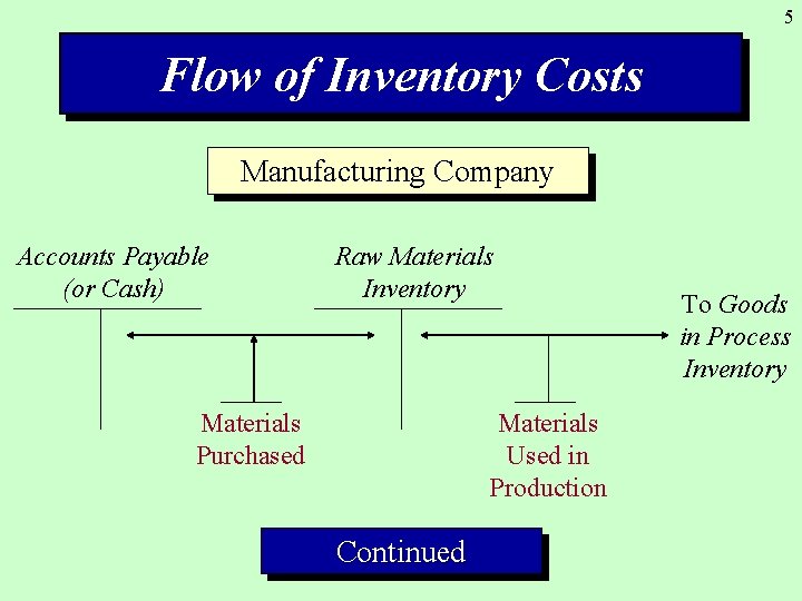 5 Flow of Inventory Costs Manufacturing Company Accounts Payable (or Cash) Raw Materials Inventory