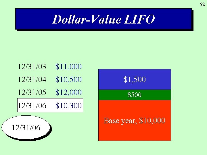 52 Dollar-Value LIFO 12/31/03 $11, 000 12/31/04 $10, 500 $1, 500 12/31/05 $12, 000