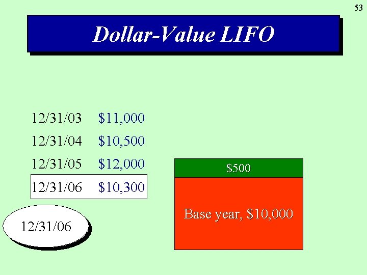 53 Dollar-Value LIFO 12/31/03 $11, 000 12/31/04 $10, 500 12/31/05 $12, 000 12/31/06 $10,