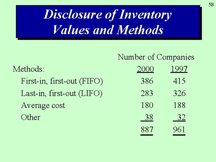 Disclosure of Inventory Values and Methods: First-in, first-out (FIFO) Last-in, first-out (LIFO) Average cost