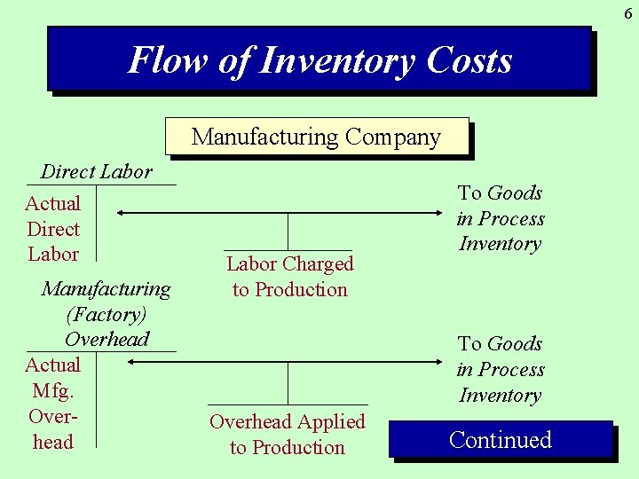 6 Flow of Inventory Costs Manufacturing Company Direct Labor Actual Direct Labor Manufacturing (Factory)