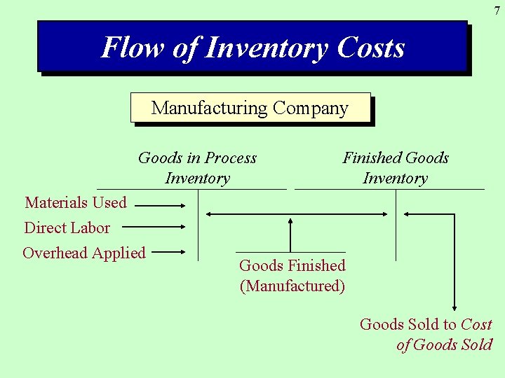 7 Flow of Inventory Costs Manufacturing Company Goods in Process Inventory Materials Used Direct