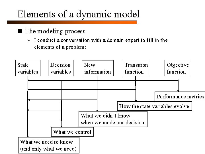 Elements of a dynamic model n The modeling process » I conduct a conversation