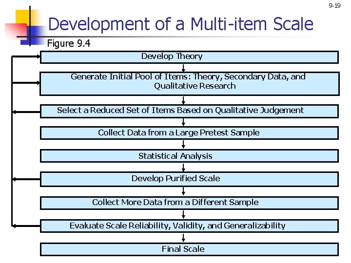 9 -19 Development of a Multi-item Scale Figure 9. 4 Develop Theory Generate Initial