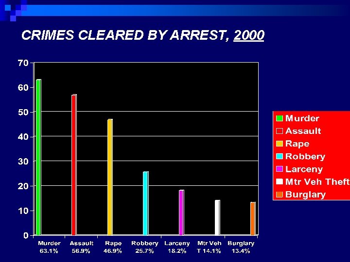 CRIMES CLEARED BY ARREST, 2000 