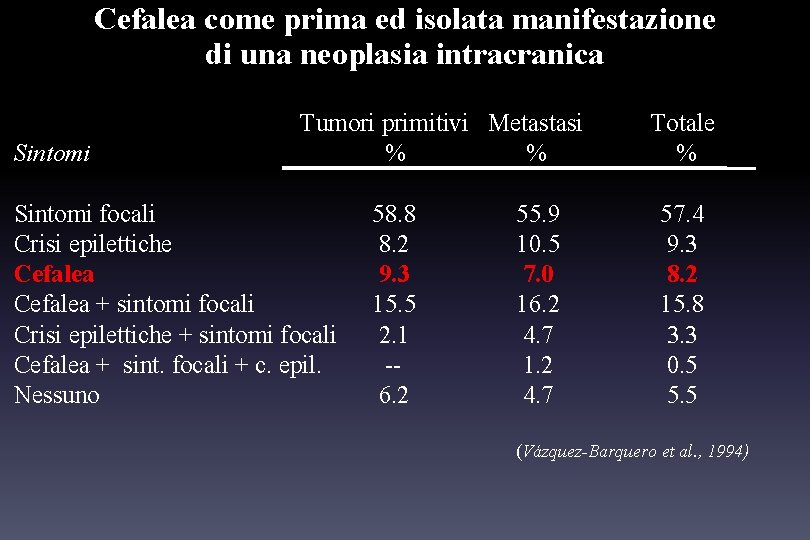 Cefalea come prima ed isolata manifestazione di una neoplasia intracranica Sintomi Tumori primitivi Metastasi