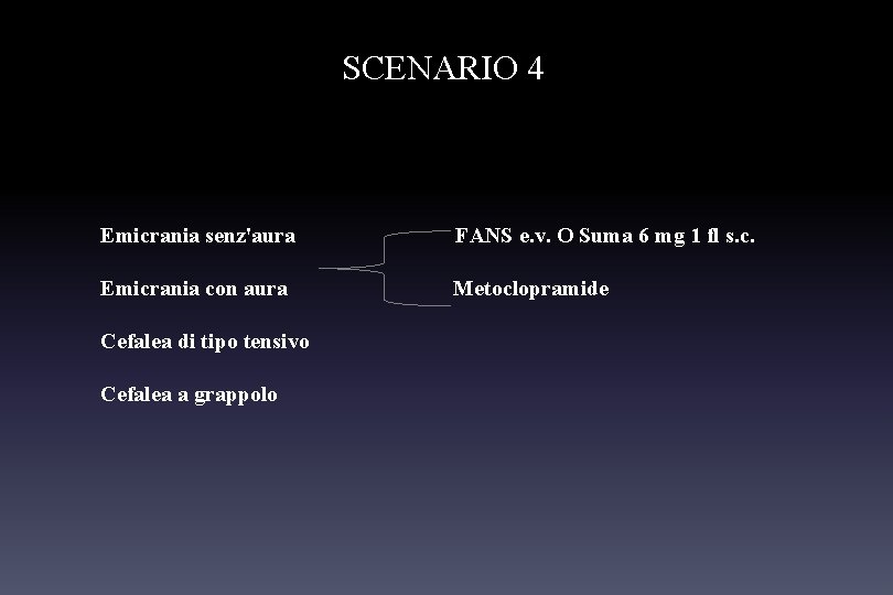 SCENARIO 4 Emicrania senz'aura FANS e. v. O Suma 6 mg 1 fl s.