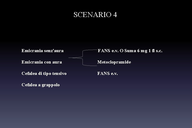 SCENARIO 4 Emicrania senz'aura FANS e. v. O Suma 6 mg 1 fl s.