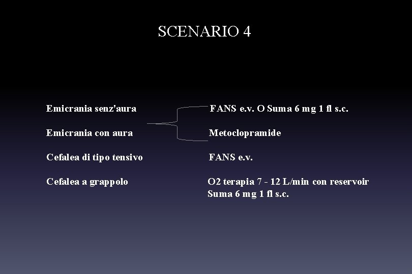 SCENARIO 4 Emicrania senz'aura FANS e. v. O Suma 6 mg 1 fl s.