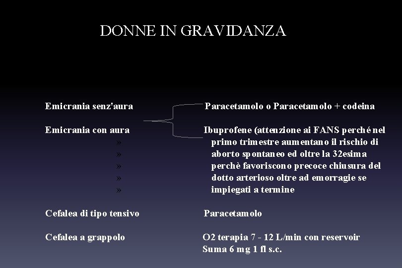 DONNE IN GRAVIDANZA Emicrania senz'aura Paracetamolo o Paracetamolo + codeina Emicrania con aura »