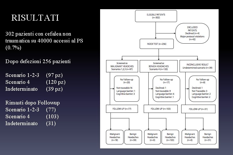 RISULTATI 302 pazienti con cefalea non traumatica su 40000 accessi al PS (0. 7%)