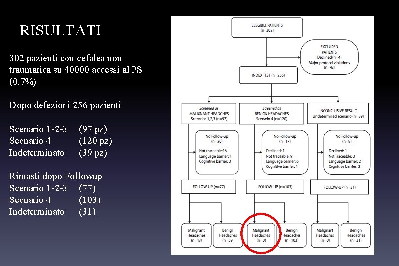 RISULTATI 302 pazienti con cefalea non traumatica su 40000 accessi al PS (0. 7%)