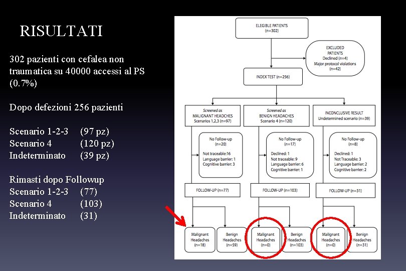 RISULTATI 302 pazienti con cefalea non traumatica su 40000 accessi al PS (0. 7%)