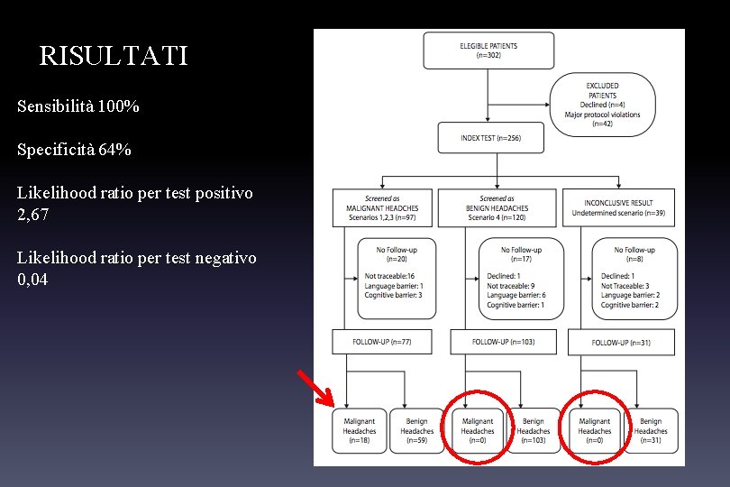 RISULTATI Sensibilità 100% Specificità 64% Likelihood ratio per test positivo 2, 67 Likelihood ratio