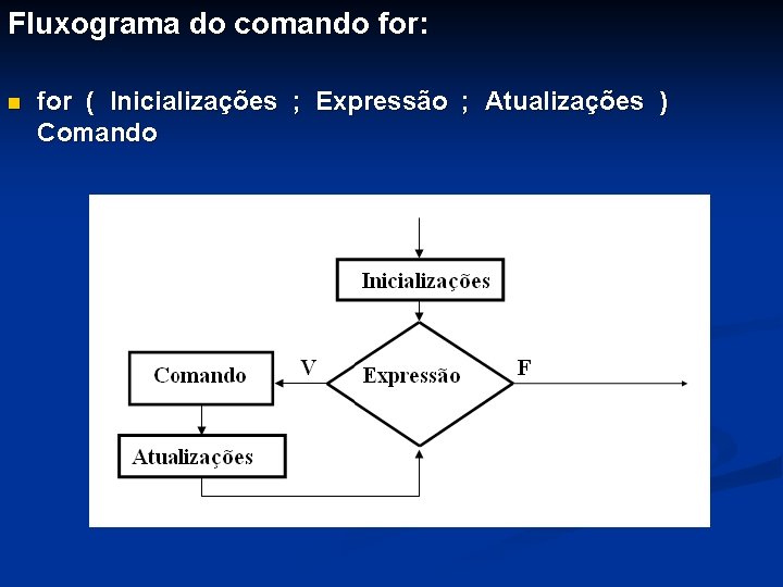 Fluxograma do comando for: n for ( Inicializações ; Expressão ; Atualizações ) Comando