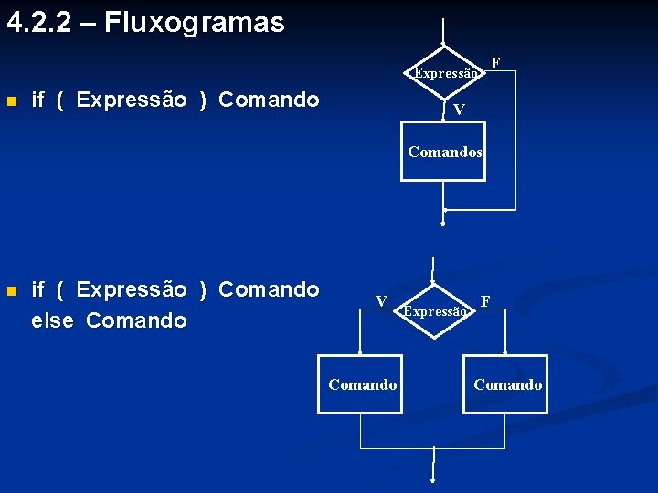 4. 2. 2 – Fluxogramas F Expressão n if ( Expressão ) Comando V