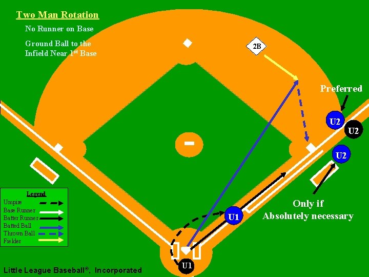 Two Man Rotation No Runner on Base Ground Ball to the Infield Near 1