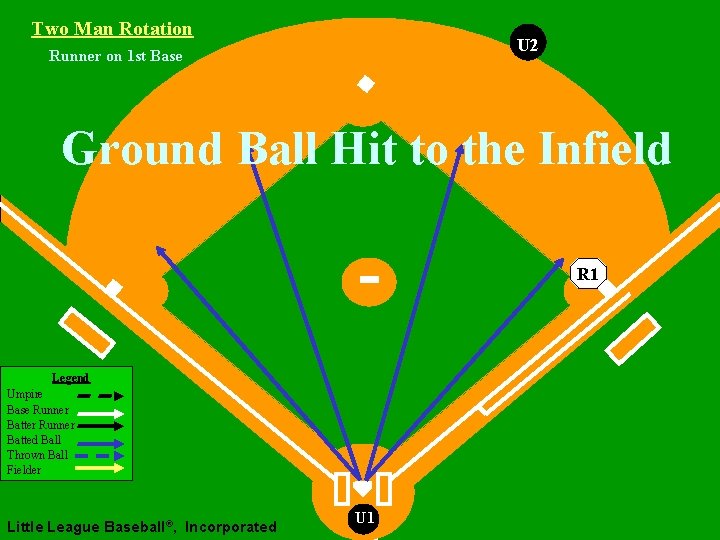 Two Man Rotation U 2 Runner on 1 st Base Ground Ball Hit to