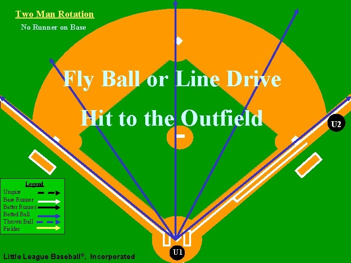Two Man Rotation No Runner on Base Fly Ball or Line Drive Hit to