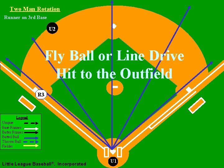 Two Man Rotation Runner on 3 rd Base U 2 Fly Ball or Line