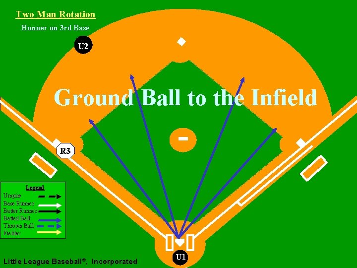 Two Man Rotation Runner on 3 rd Base U 2 Ground Ball to the