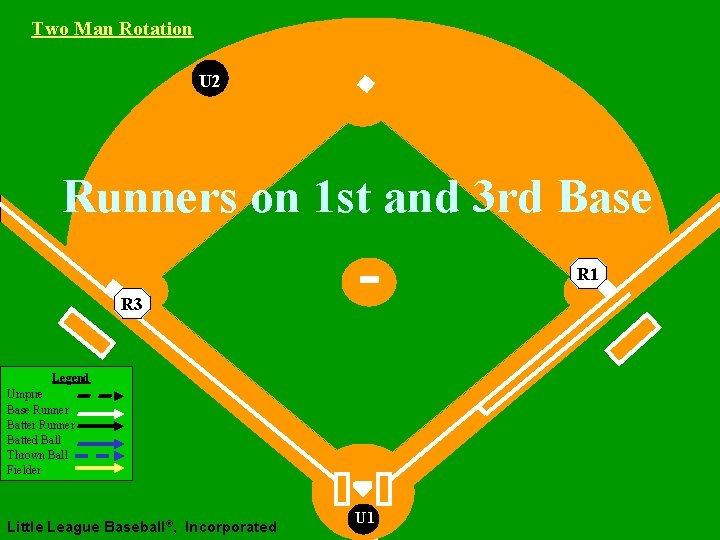 Two Man Rotation U 2 Runners on 1 st and 3 rd Base R