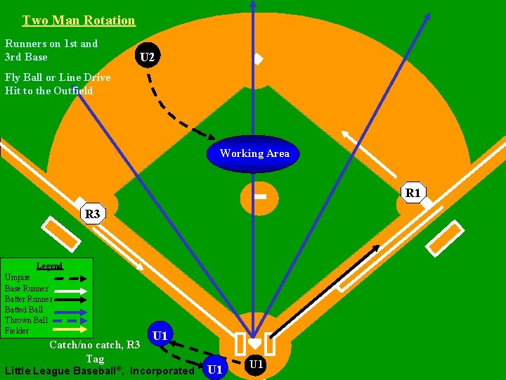 Two Man Rotation Runners on 1 st and 3 rd Base U 2 Fly