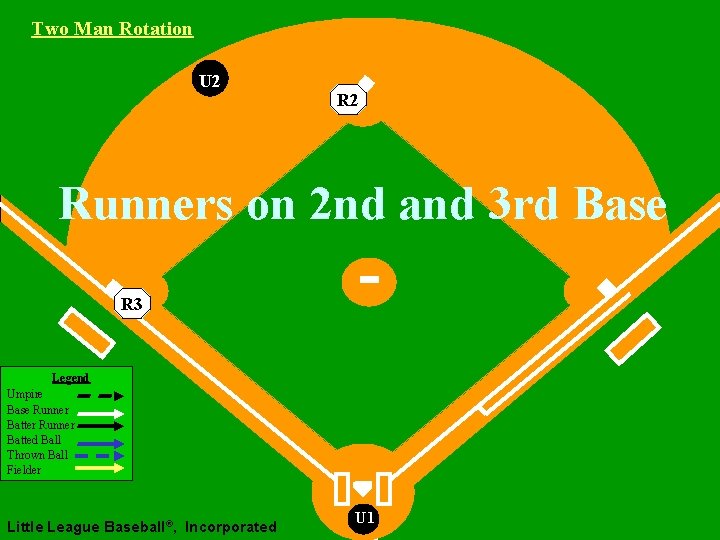 Two Man Rotation U 2 Runners on 2 nd and 3 rd Base R