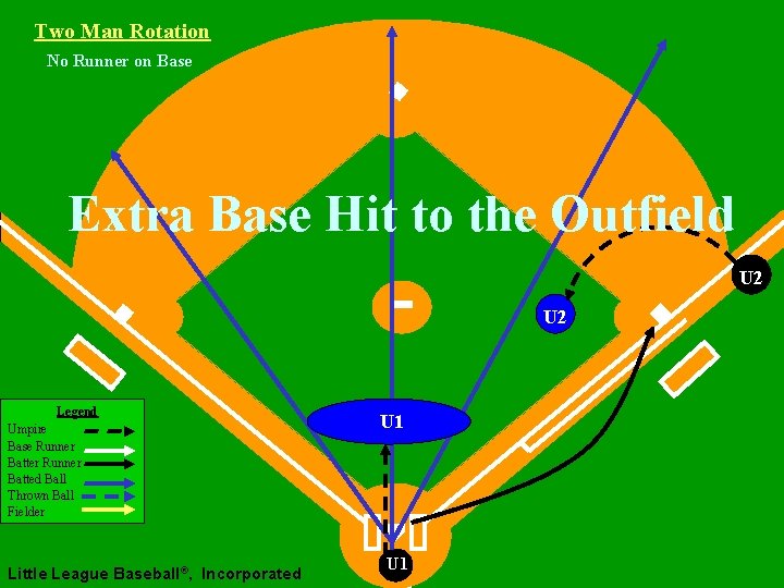 Two Man Rotation No Runner on Base Extra Base Hit to the Outfield U