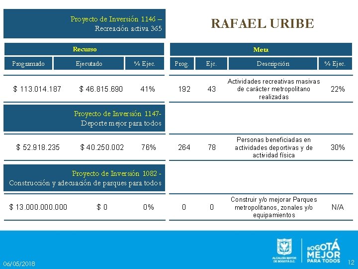 Proyecto de Inversión 1146 – Recreación activa 365 RAFAEL URIBE Recurso Programado $ 113.