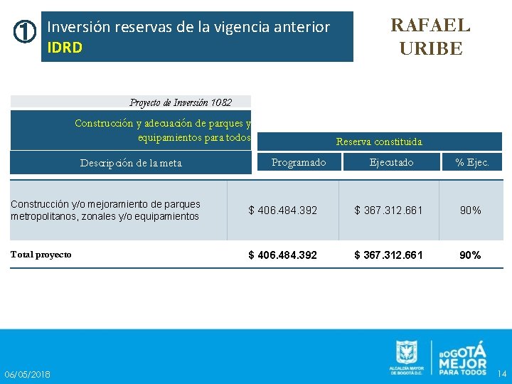 ① Inversión reservas de la vigencia anterior IDRD RAFAEL URIBE Proyecto de Inversión 1082