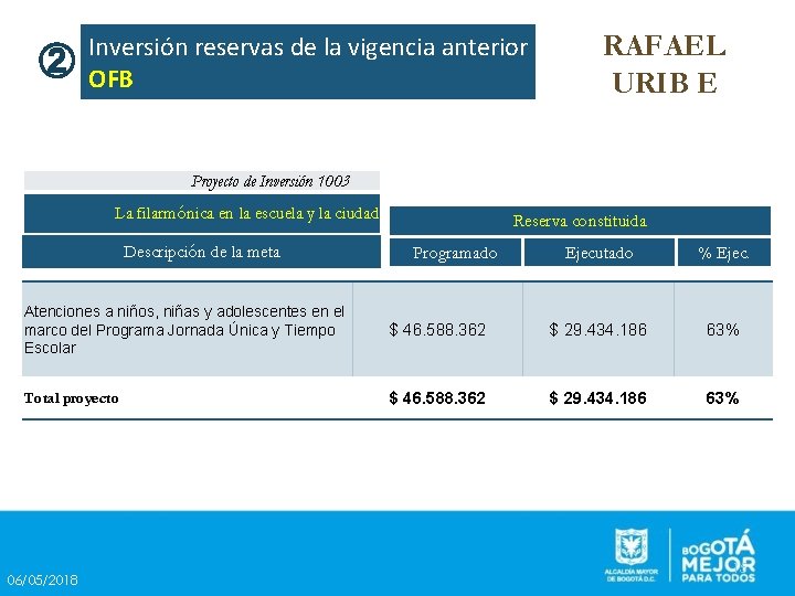 ② Inversión reservas de la vigencia anterior OFB RAFAEL URIB E Proyecto de Inversión