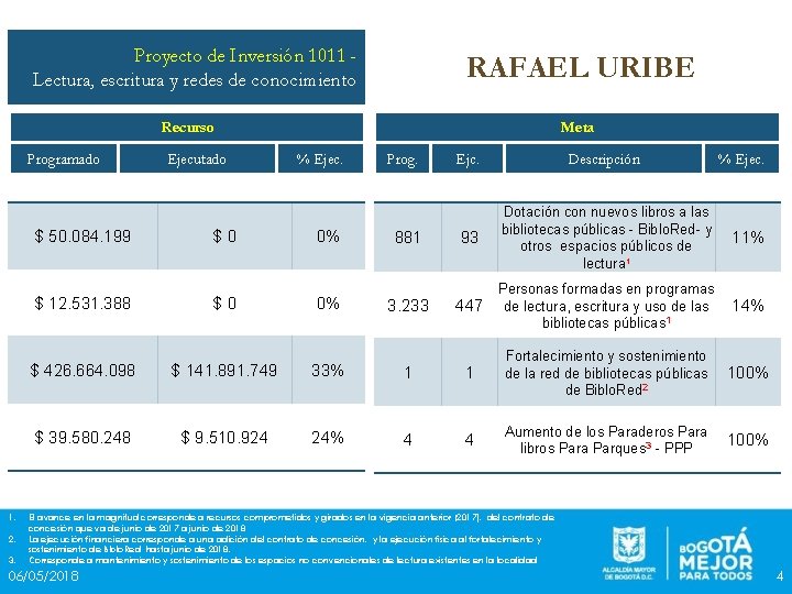 Proyecto de Inversión 1011 Lectura, escritura y redes de conocimiento RAFAEL URIBE Recurso Programado