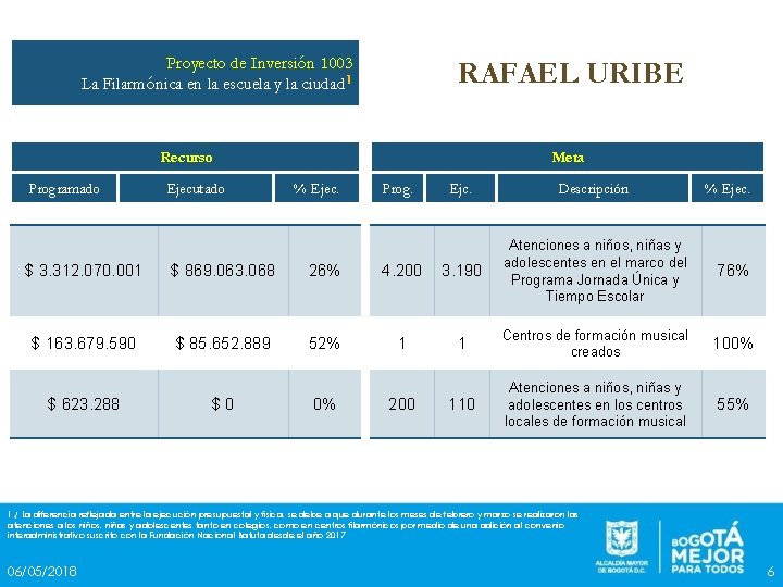 Proyecto de Inversión 1003 La Filarmónica en la escuela y la ciudad 1 RAFAEL