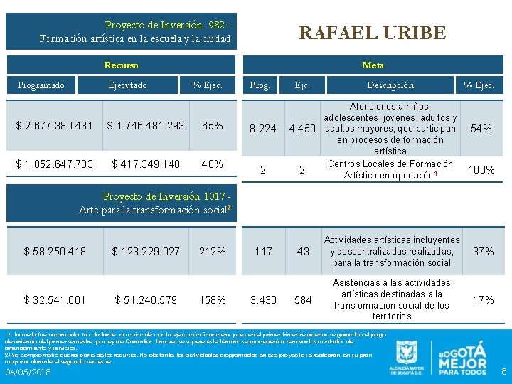 Proyecto de Inversión 982 Formación artística en la escuela y la ciudad RAFAEL URIBE