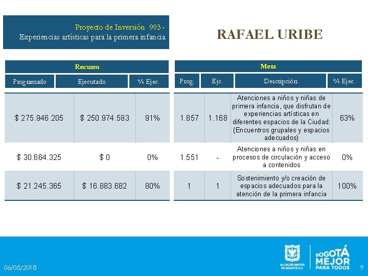 Proyecto de Inversión 993 Experiencias artísticas para la primera infancia RAFAEL URIBE Meta Recurso