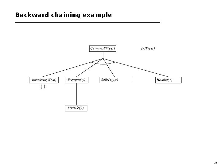 Backward chaining example 27 