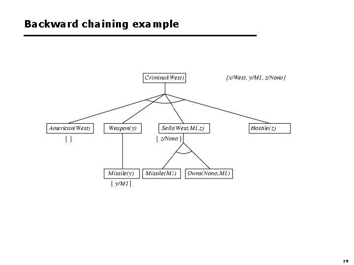 Backward chaining example 29 