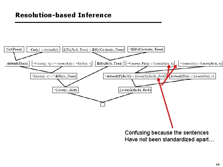 Resolution-based Inference Confusing because the sentences Have not been standardized apart… 39 