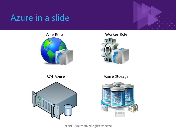 Azure in a slide Worker Role Web Role SQL Azure Storage (c) 2011 Microsoft.