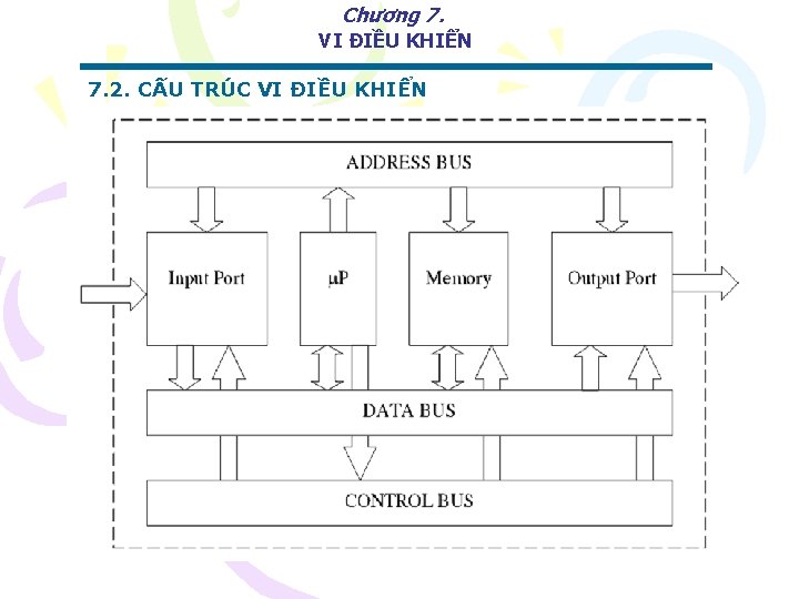 Chương 7. VI ĐIỀU KHIỂN 7. 2. CẤU TRÚC VI ĐIỀU KHIỂN 