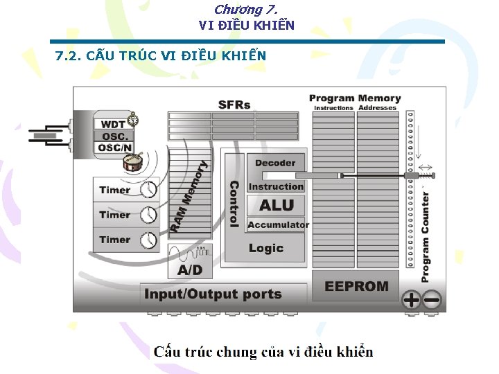 Chương 7. VI ĐIỀU KHIỂN 7. 2. CẤU TRÚC VI ĐIỀU KHIỂN 