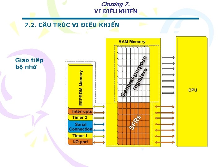 Chương 7. VI ĐIỀU KHIỂN 7. 2. CẤU TRÚC VI ĐIỀU KHIỂN Giao tiếp