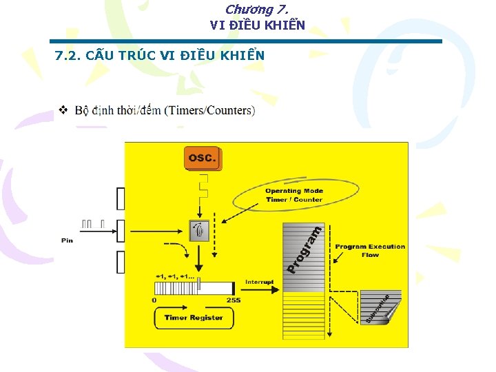 Chương 7. VI ĐIỀU KHIỂN 7. 2. CẤU TRÚC VI ĐIỀU KHIỂN 