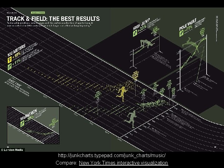 http: //junkcharts. typepad. com/junk_charts/music/ Compare: New York Times interactive visualization 