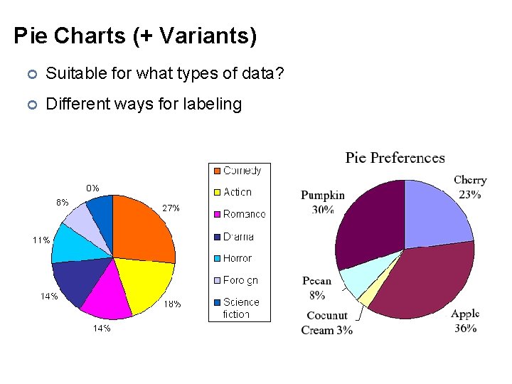 Pie Charts (+ Variants) ¢ Suitable for what types of data? ¢ Different ways