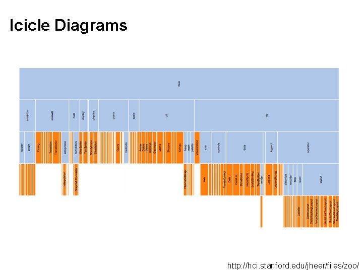 Icicle Diagrams http: //hci. stanford. edu/jheer/files/zoo/ 