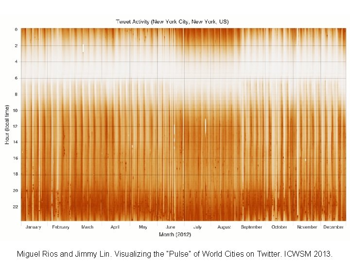 Miguel Rios and Jimmy Lin. Visualizing the “Pulse” of World Cities on Twitter. ICWSM